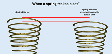 Diagram of when a spring takes a set