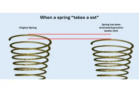 Diagram explaining what taking a set means in a spring