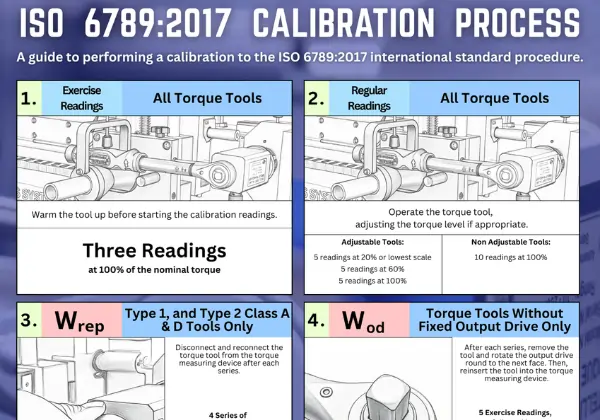 Infographic Poster for ISO 6789:2017 Calibration Process