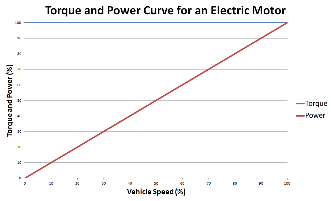 Graph that shows the torque and power curve for an electric motor